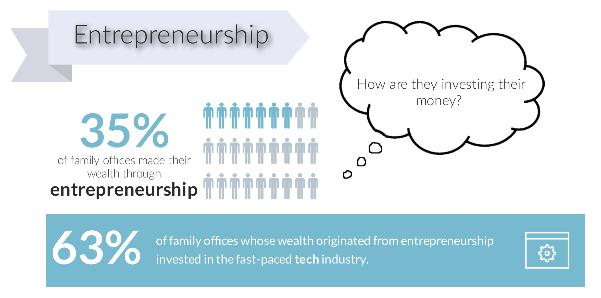 FINTRX family office direct investments