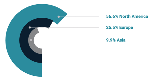 FINTRX family office region breakdown