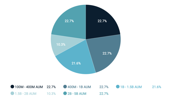 FINTRX family office database AUM