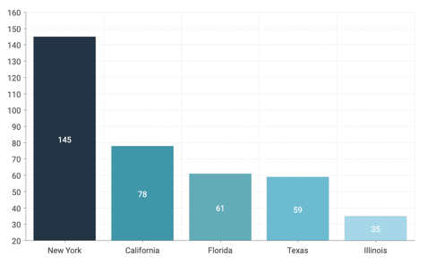 FINTRX family office data state breakdown 2019 Q3