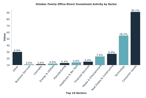 October Family Office Direct Investment Activity by Sector