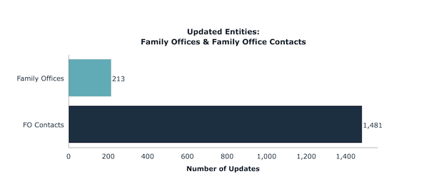 Updated Entities: Family Offices & Family Office Contacts 