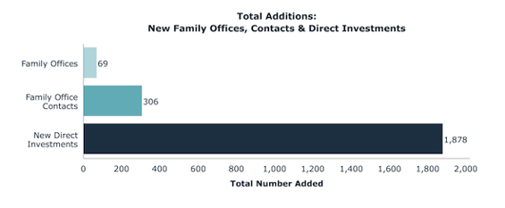 Total Additions: New Family Offices, Contacts & Direct Investments