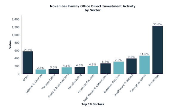 November Family Office Direct Investment Activity by Sector