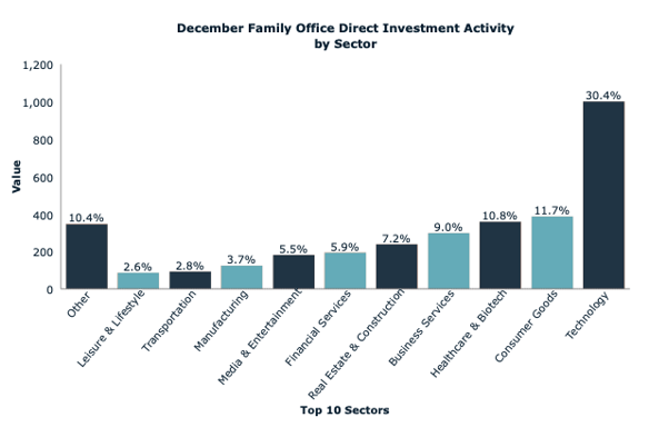 Direct Investment Activity by Sector: December 2019