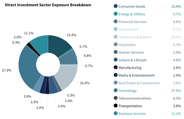 Hedgewood Family Office Investment Breakdown
