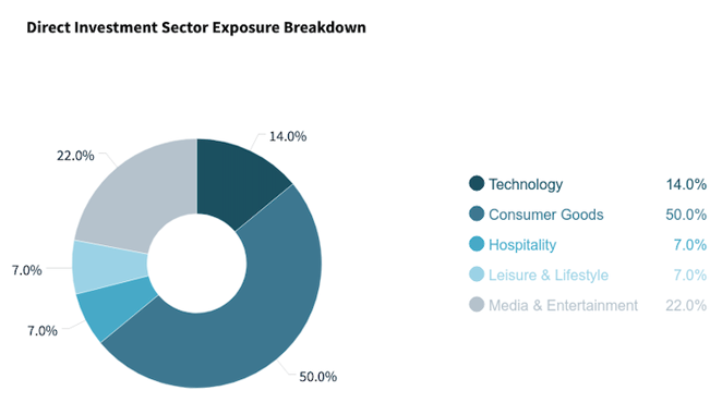 Gart Companies Family Office Investment Breakdown