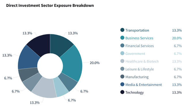 Copley - Direct Investment Sector Exposure Breakdown