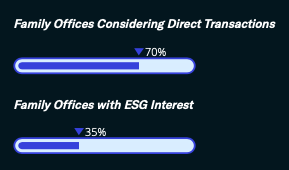 family offices considering direct transactions in 2020