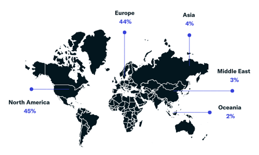 family office direct investment activity by region
