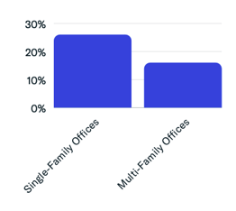 SFO & MFO Breakdown of Family Offices Investing in ESG: