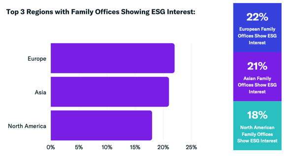 Top 3 regions with family offices showing esg interest