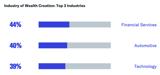 Industry of Wealth: Top 3 Industries