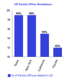 US Family Office Breakdown