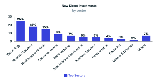 new direct investments by sector