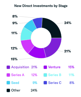 New direct investments by stage