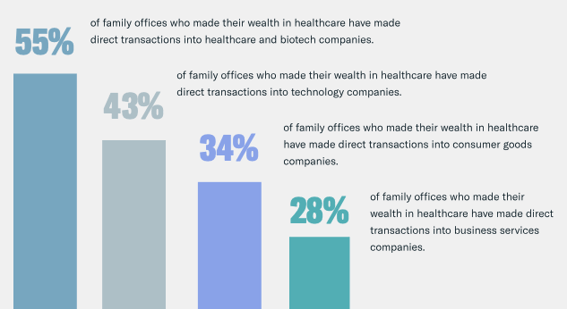 Past Direct Investments Based on Origin of Wealth_healthcare