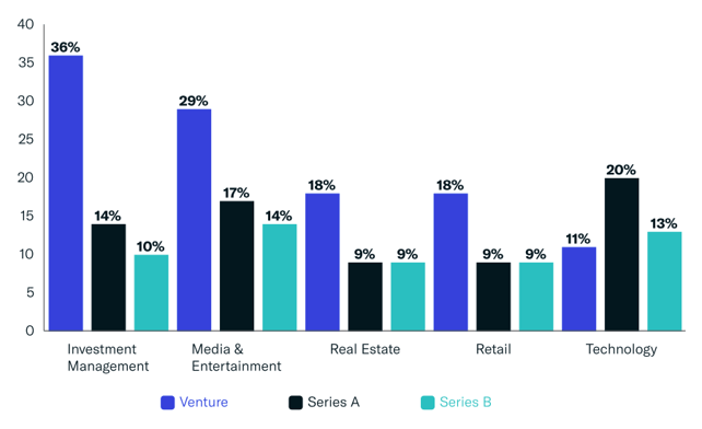 industry origin of wealth breakdown: top 5 sectors