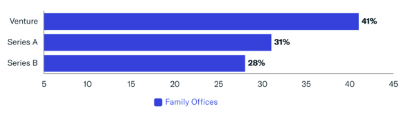 early-stage investments broken down by type