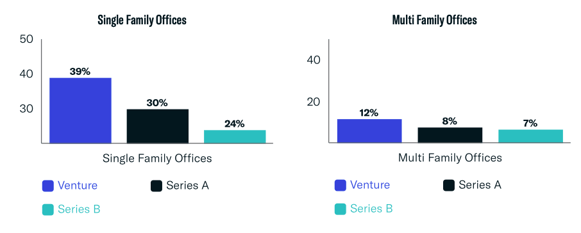 single-family office vs multi-family office breakdown