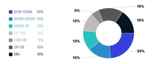 Assets under management breakdown