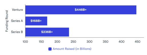 amount raised for each round