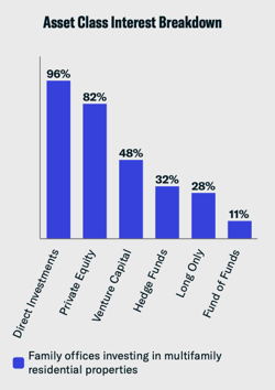 asset class interest breakdown