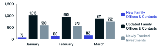 Q1 Family Office Data Highlights: January - March 2021