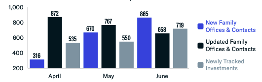 q2 family office data highlights