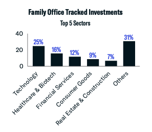 family office tracked investments q2 2021