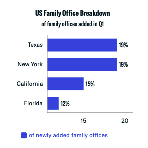 US family office breakdown q1 2021