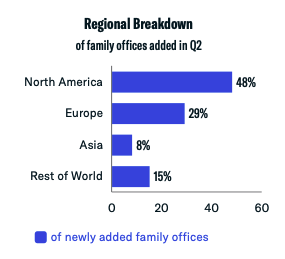 regional breakdown q2 2021