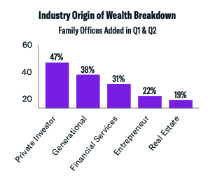 industry origin of wealth q1 and q2 2021