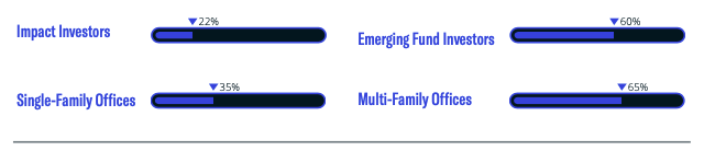 Additional Family Office Data Highlights from Q1 & Q2