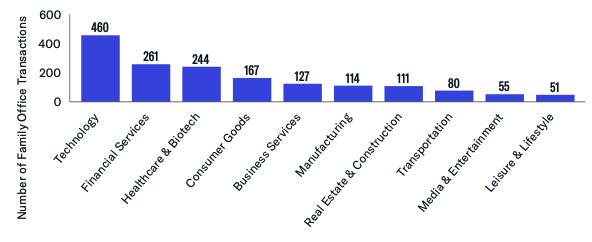 Direct Transactions: Q1 & Q2 Breakdown