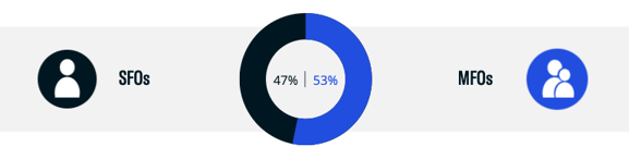 Single-Family Office vs Multi-Family Office Breakdown