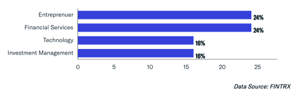 Origin of Wealth: Top Sectors