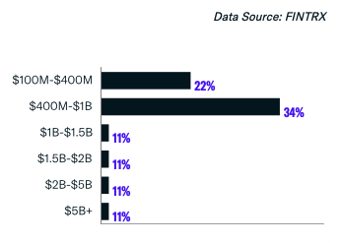 Assets Under Management Breakdown