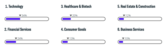 Top 6 Sectors of Interest