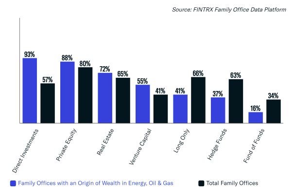 Asset Class Interest Breakdown: Family Offices with an Origin of Wealth in Energy, Oil & Gas: Top Asset Classes