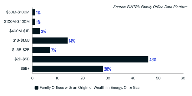 Assets Under Management (AUM) Breakdown: Family Offices with an Origin of Wealth in Energy, Oil & Gas: Top AUM Ranges