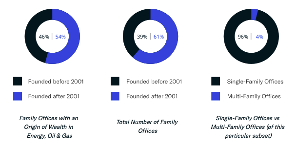 Family Offices with an Origin of Wealth in Energy, Oil & Gas: Year Founded & SFO/MFO Breakdown