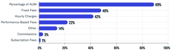 Fee Structures Utilized