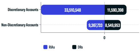 RIA Accounts Breakdown: Jan 2022