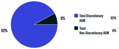 RIA AUM Breakdown