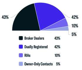 Representative Breakdown by Rep Type