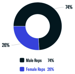 Male vs Female Reps
