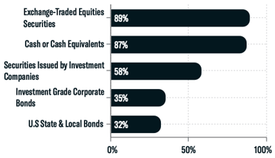 Total Firms Using Separately Managed Accounts (SMAs)
