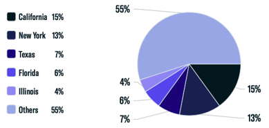 Top States by Firm Count