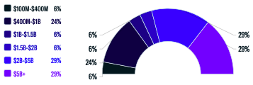 AUM Breakdown: Feb 2022